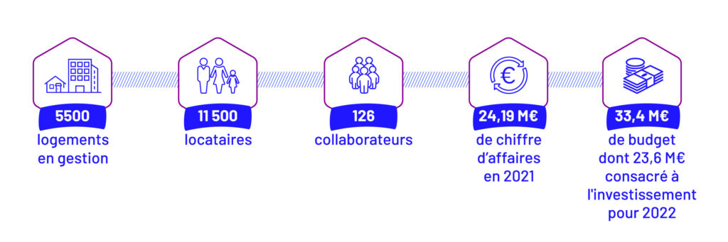 chiffres clés des nouveaux projets de Bourg Habitats, présentés avec des pictos (5500 logements en gestion, 11500 locataires, 126 collaborateurs, 24,19M€ de CA en 2021, 33,4 M€ consacré à l'investissement pour 2022